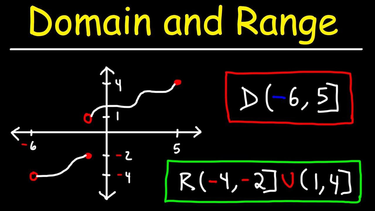 Domain and Range of a Function From a Graph - YouTube