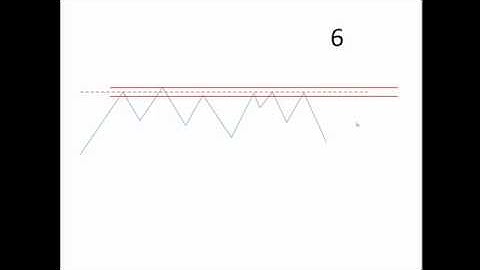 Introduction to Key Levels
