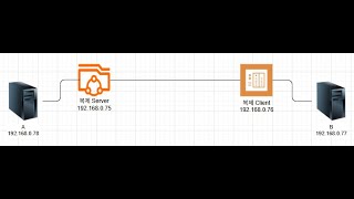 FreeNAS iscsi and Replication Tasks