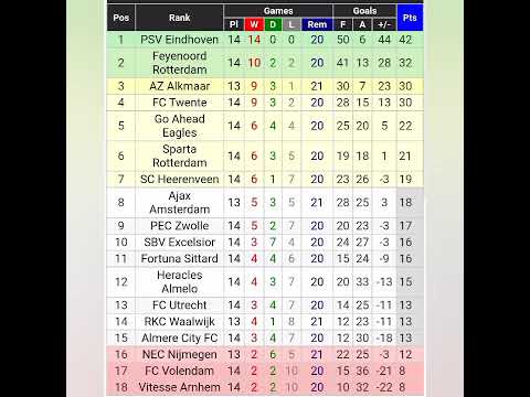 Eredividsie Results , Table &amp; fixture Matches #nederland #voetbal #ajax #feynoord #psv #utrecht
