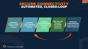 Maximize Network Security with Aruba Zero-Trust ESP