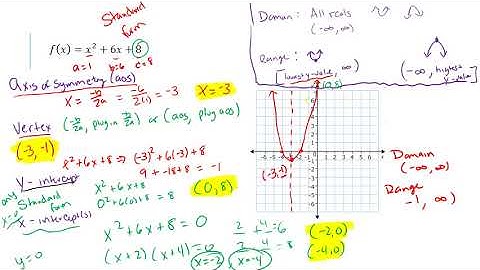 Parabolas with Domain and Range