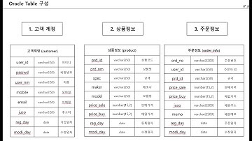 #2 [Oracle] Oracle 실습 Table 구조설명 & Table 생성