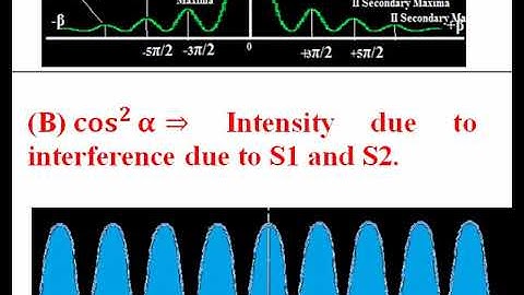 Video Lesson 44: Module-4/Diffraction/Fraunhofer  Double Slits Diffraction Part-IV