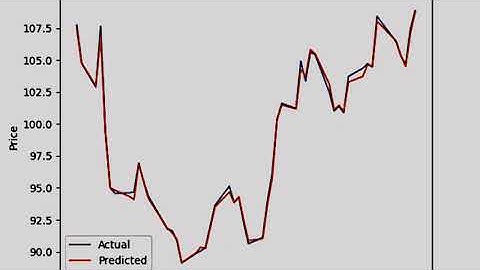 Data Science Tutorial: Predicting Stock Prices with Machine Learning in Python