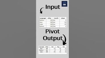 melt pivot query short