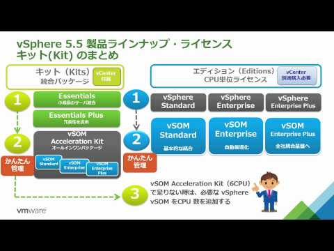 VMware サーバ仮想化　製品ラインナップとライセンスの考え方の基本