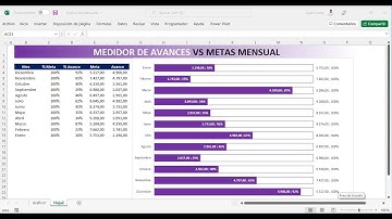 Grafico de barra Avance vs Metas al 100%