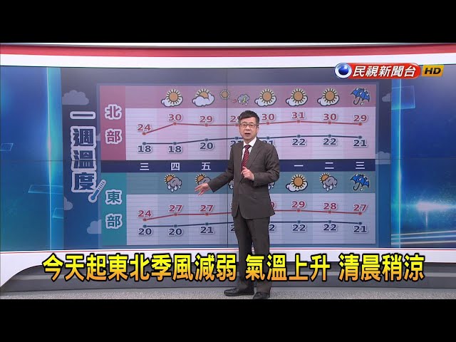 2024/04/11 今天起東北季風減弱 氣溫上升 清晨稍涼－民視新聞