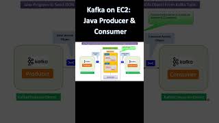Kafka on EC2: Java Producer &amp; Consumer