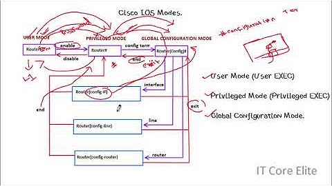 Cisco CCNA Tamil  - Introduction to Cisco Command Line Interface - The Tech Nexus World