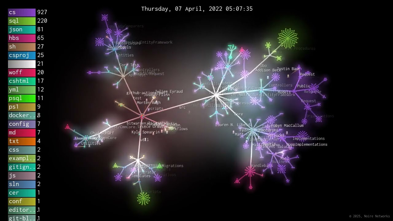 The history and development of Bitwarden server