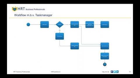 Koppelen met Unit4 Multivers (webinar)