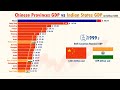 INDIA vs CHINA (1993-2019)