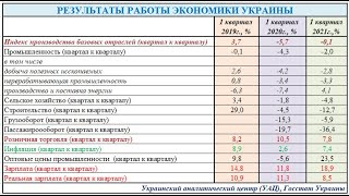 Когда же экономика Украины сможет вернуться до уровня, который было до коронавируса