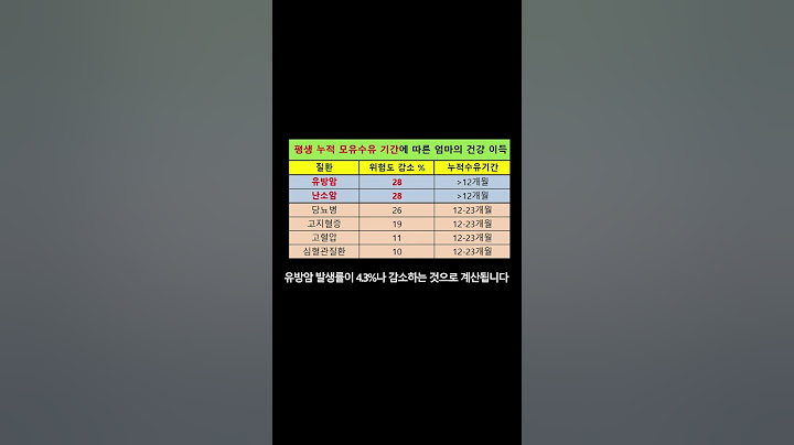 젖을 더 많이, 오래 먹일수록 엄마에게 득이 됩니다-양에 비례!!