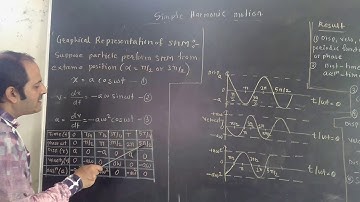 Graphical representation SHM when  body start SHM from extreme  position