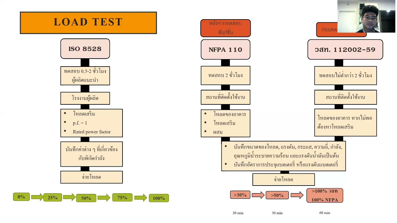 ไฟฟ้าสำรอง  New 2022  การทดสอบเครื่องกำเนิดไฟฟ้าสำรอง (20 นาที)