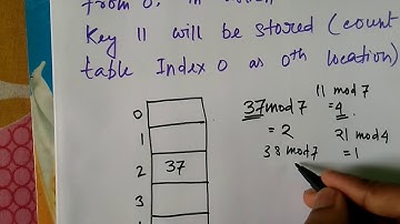 ISRO Solved Question Paper | 2016 | Programming ,Data Structures and Algorithms | Question 1