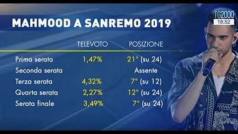 Come si vota a Sanremo 2021?