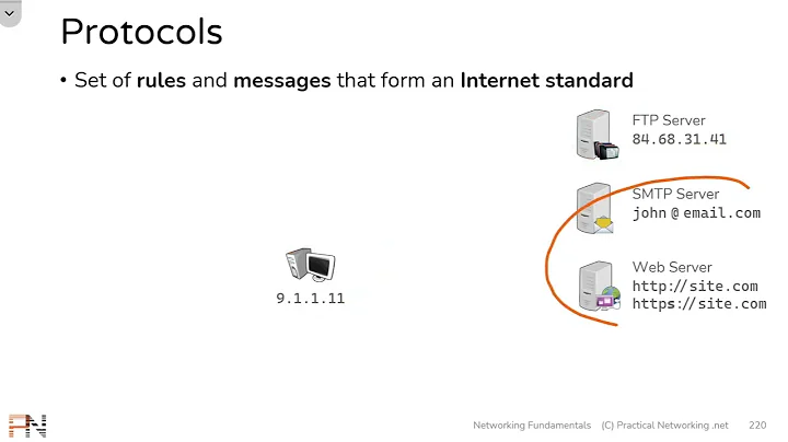 Network Protocols   ARP, FTP, SMTP, HTTP, SSL, TLS, HTTPS, DNS, DHCP   Networking Fundamentals   L6