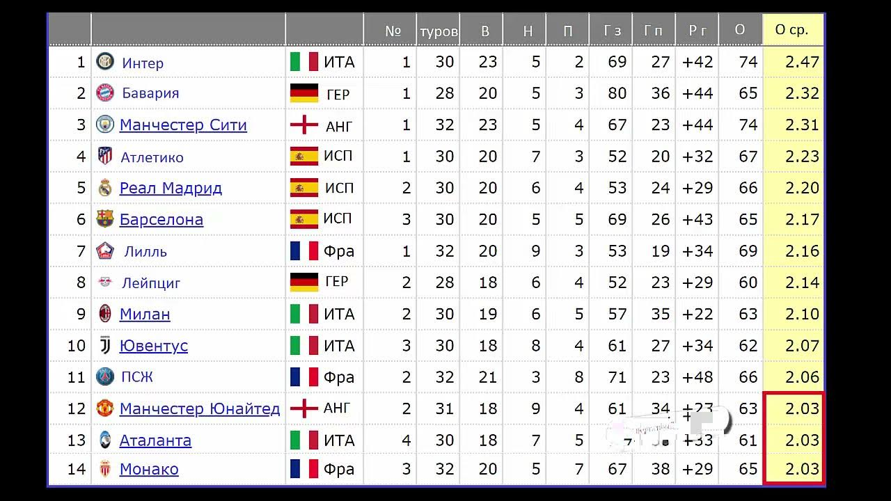 Чемпионат германии игры таблица. Лига 1 таблица. Бундеслига таблица. Чемпионат Германии таблица. Ла лига таблица Англия.