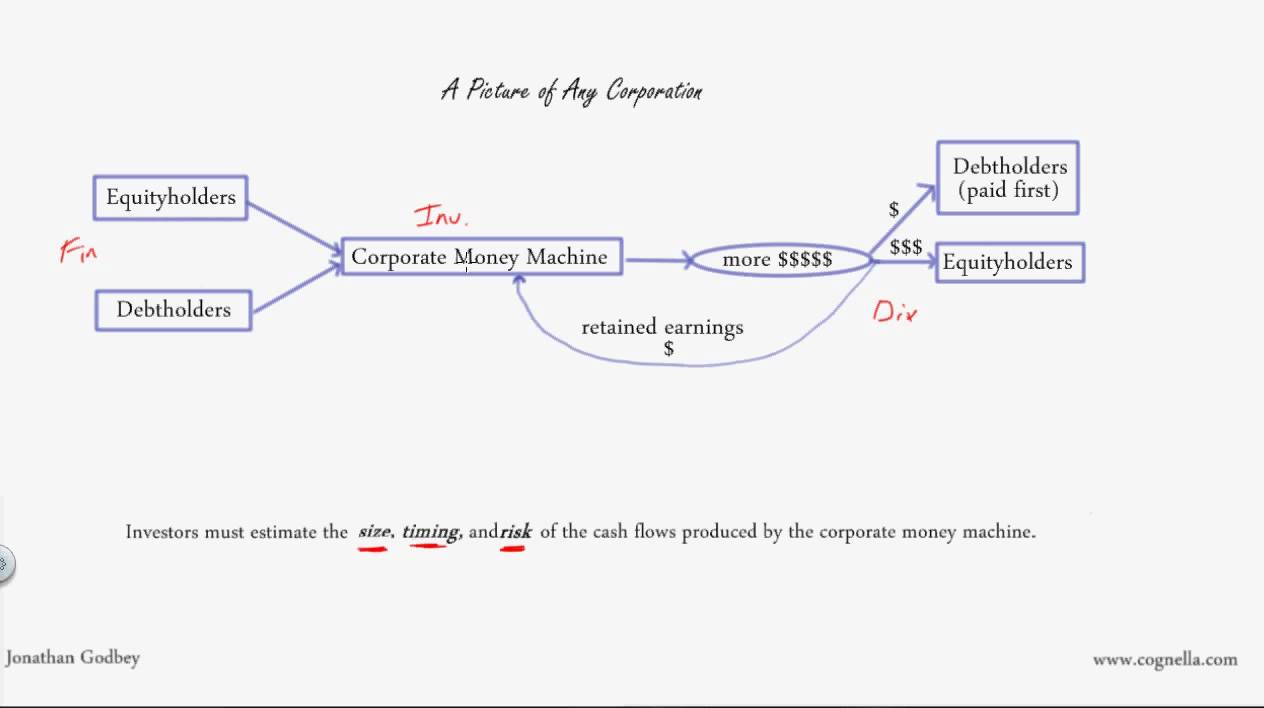 Intro to Corporate Finance