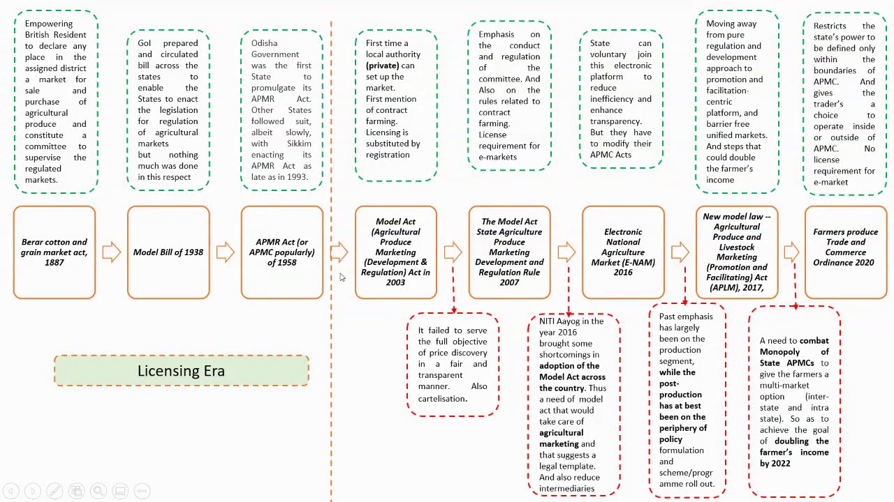 Farmers produce Trade and Commerce Ordinance (Promotion and Facilitation) Bill 2020 with History