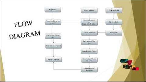 Privacy-preserving Verifiable Set Operation in Big Data | Final Year Projects 2016 - 2017
