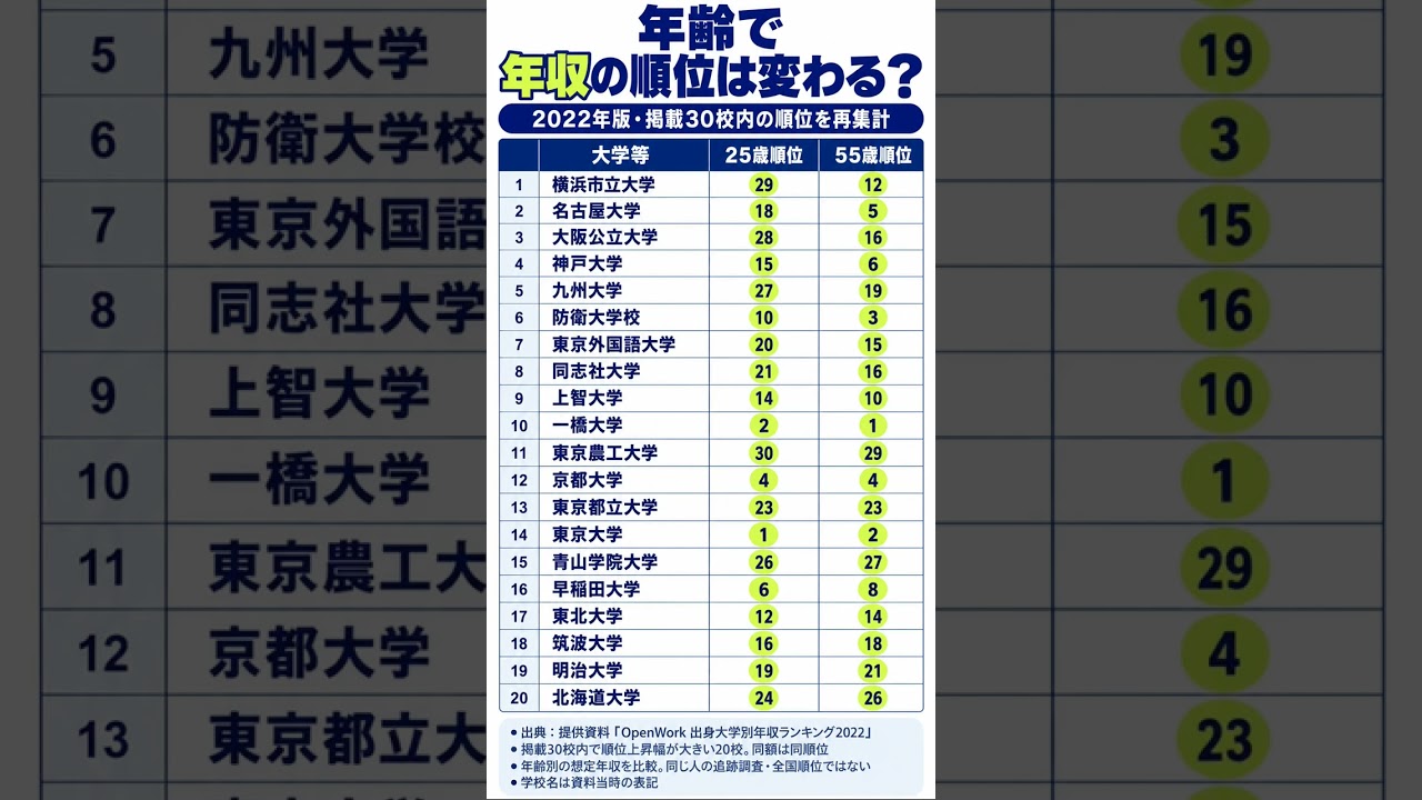 年収で順位が変わる大学30校、25歳と55歳で大きく異なる結果　#勉強垢