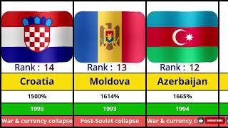 30 Countries That Suffered the Worst Inflation in History (1970–2025)