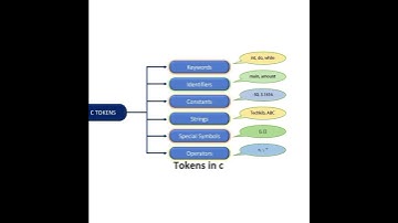 Tokens in C++🧑‍💻. #programming #computerscience #shorts #viral