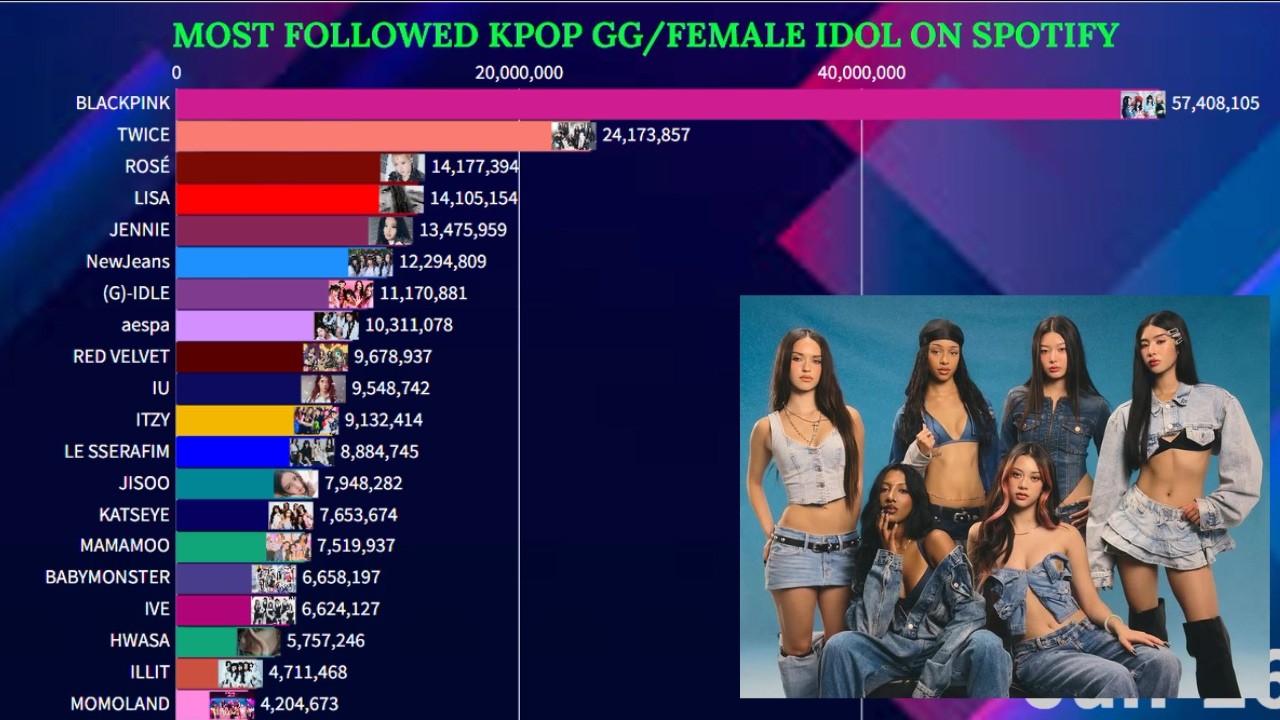 Most Followed K-Pop Female Idol On Spotify | January 2026 - YouTube