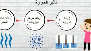 العوامل المؤثرة على تبخر الماء