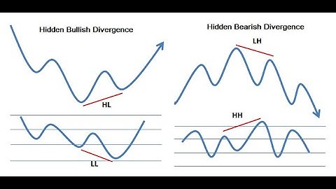 Hidden Divergence คืออะไร ? วิธีการเทรด