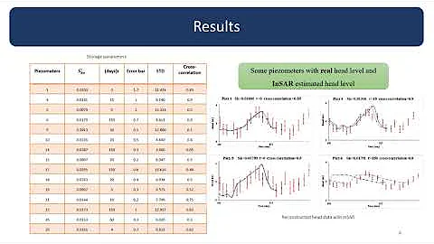 291 Characterization Of Land Deformation And Hydro...