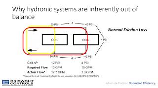 Why is System Balance Important in HVAC System