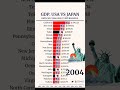 PART2: USA vs Japan GDP Rankings #economy #Japan #USA #gdp #news #economicaffairs #economictrends