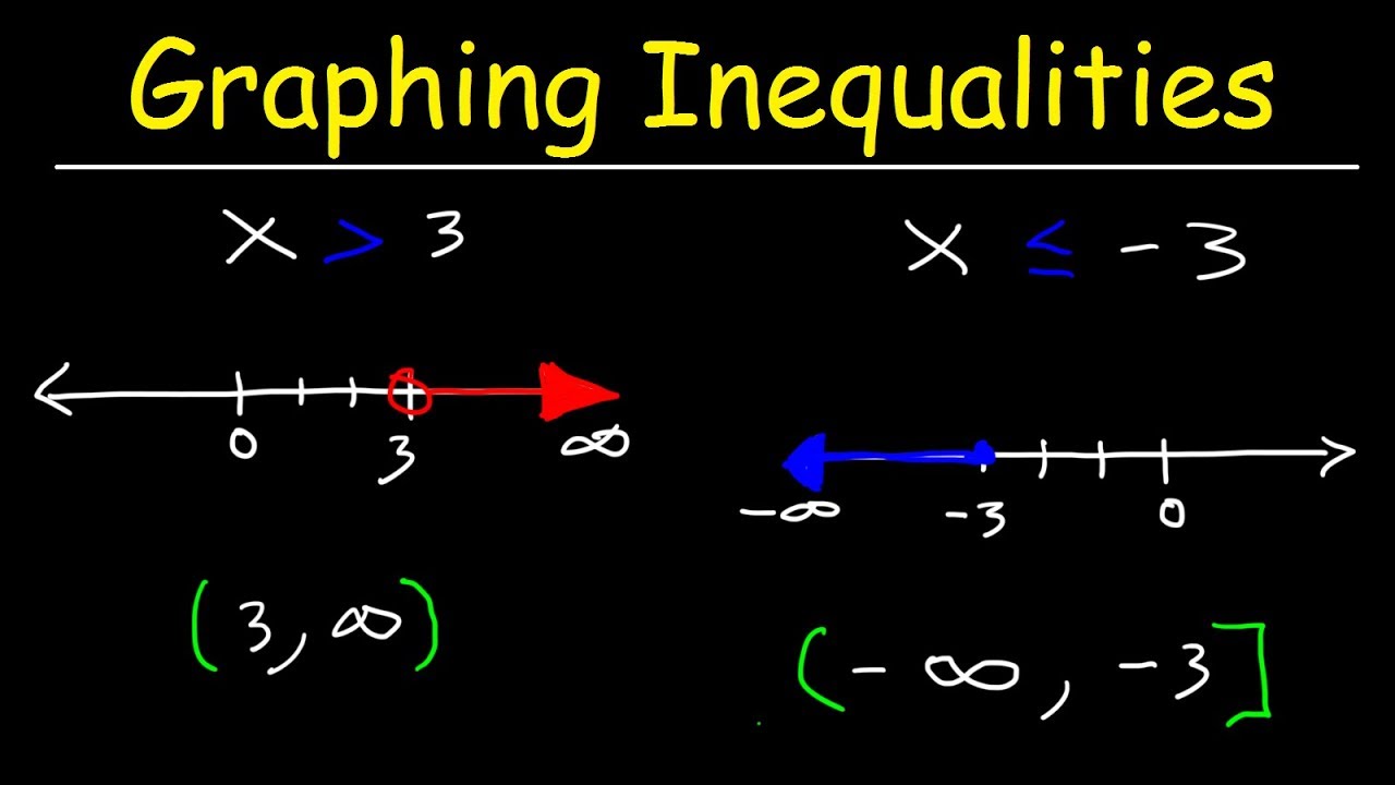 How To Plot Inequalities on a Number Line