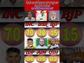तेलगाना विधानसभा चुनाव2028:119 सीटों का सबसे सटीक सर्वे,चौकाने वाले नतीजे!😲 #telanganaelections2028