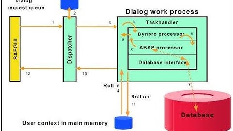 Work process architecture - SAP