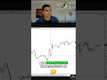 Trader's Stock Chart Struggle: Is This Bullish? #shorts
