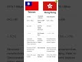 taiwan vs hongkong economy comperison 2026. #top10 #compersion #economy #gdp #export #manufacturing