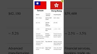 taiwan vs hongkong economy comperison 2026. #top10 #compersion #economy #gdp #export #manufacturing