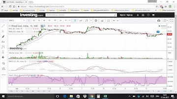 How to use investing.com charts best for beginners