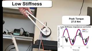 Impedance Control of Quasi Direct Drive Actuators