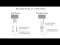 Movable Pulley vs Fixed Pulley