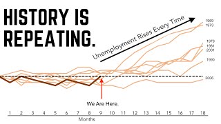 Unemployment in the US is About to Rise Substantially. | 3 Months Until it Becomes Highly Likely