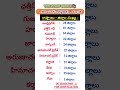 IMP #General knowledge #yt #appsc #tgpsc #General studies #shorts #gk#SSC#apdsccompetitive exam