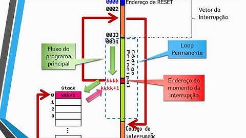 ATMEGA328p tratamento de Interrupção no AVR